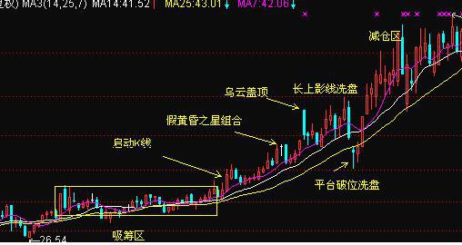 一种最常见也是最经典的洗盘形态!