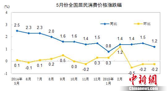 5月份CPI同比上涨1.2%。图片来源于国家统计局网站。
