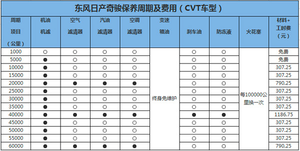 小保养不到400元奇骏crv等保养费对比