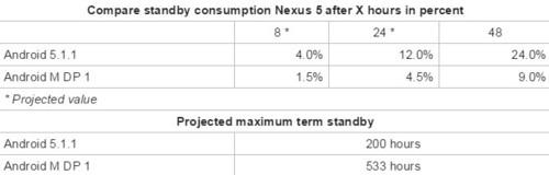 Nexus 5吃上Android M 待机竟长达20天