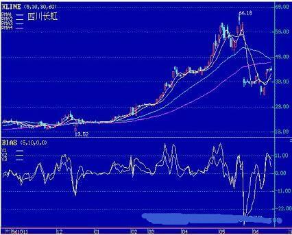 最全乖离率买卖股票原则(图)