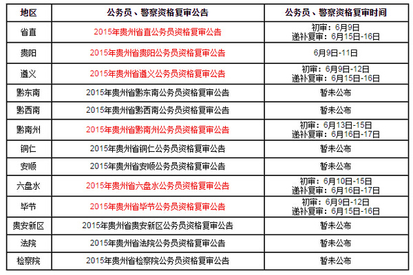 2015年贵州省公务员考试资格复审公告|时间汇