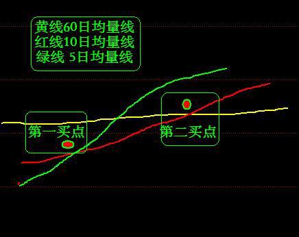 老股民均量线判断最佳买点和买点-搜狐