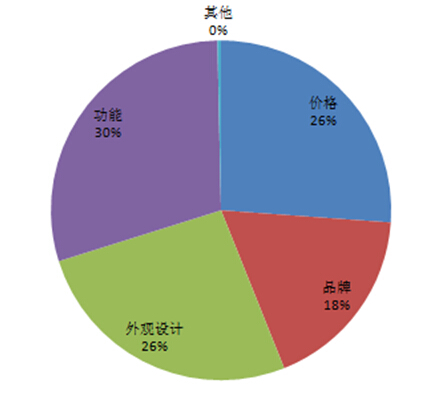 大学生最爱苹果 ,小米,华为,魅族位居国产前三