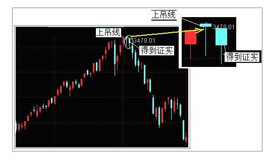 新手股民:k线解读之锤子线及上吊线