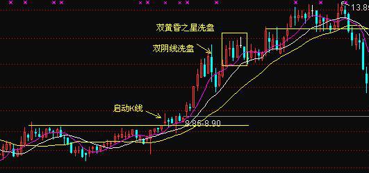 洗盘k线形态_洗盘形态_尖底形态洗盘