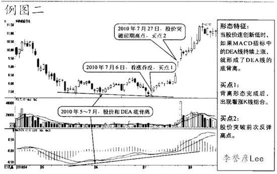 如例图二所示,(600361)的股价和dea指标形成了底部背离形态.