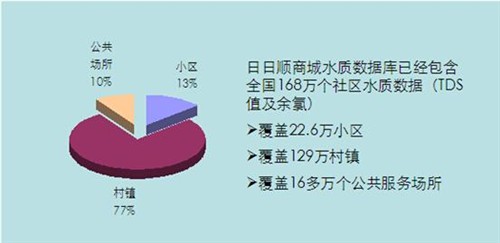 而日日顺商城水质数据库之所以能够最全面、最专业并实时更新,主要是“水质地图”系其线下体验店的18万服务兵和用户共同使用TDS测水笔监测完成。除此之外,日日顺商城用户注册数3520万,好水世界、好水社区、日日顺商城微博、微信每日交互频次达到几万次,这些实时交互,充分保证了水质大数据的实时更新的可能性。
