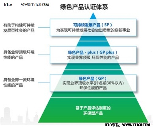 柯尼卡美能达绿色产品认证体系
