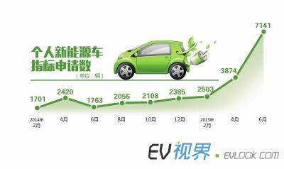 北京新能源车牌申请骤增八成 指标或需摇号