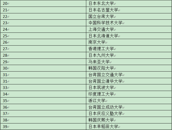 qs2019亚洲大学排行榜_聚焦 2019年QS亚洲大学排行榜发布