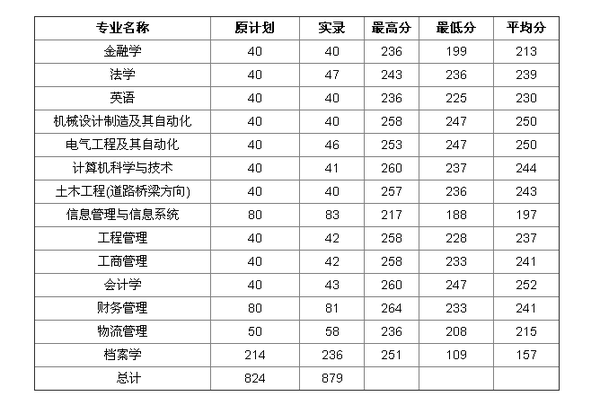 郑州航院专升本2012-2014年录取分数线汇总