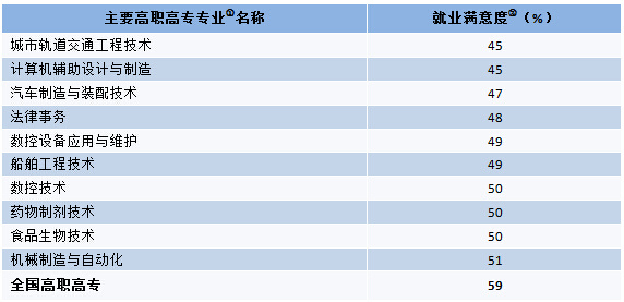 2014年毕业生半年后就业满意度较低的高职高