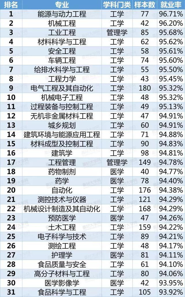 中国高校本科113个专业就业率排行榜