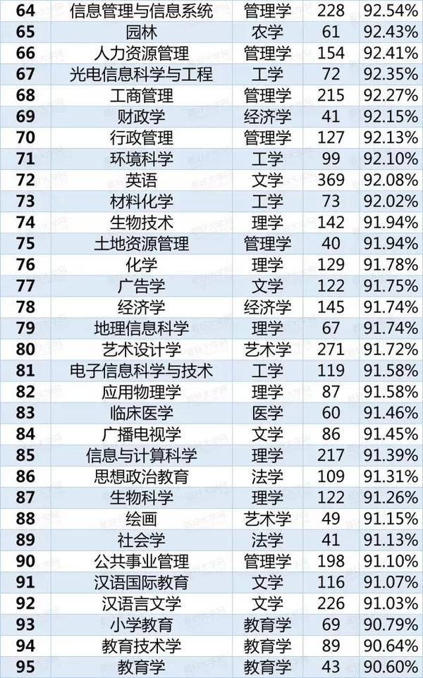中国高校本科113个专业就业率排行榜