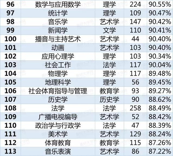 中国高校本科113个专业就业率排行榜