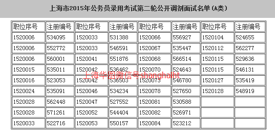 2015上海公务员考试第二轮AB类调剂名单