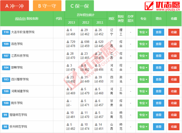 500分能上什么大学