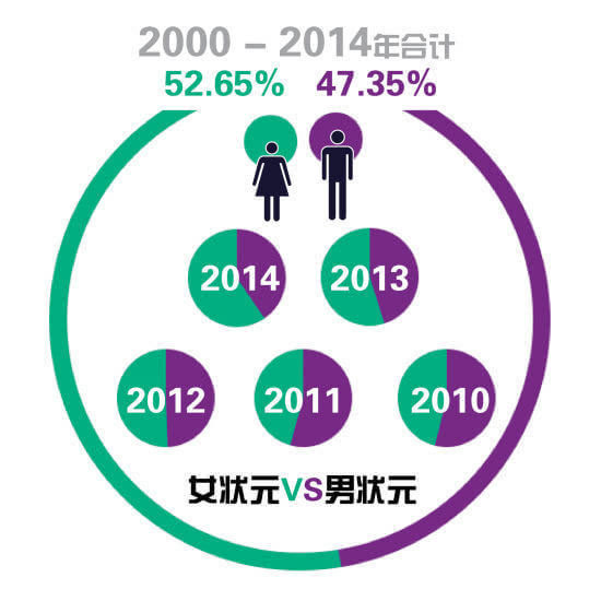 中国高考状元调查报告:经商从政不是状元所长