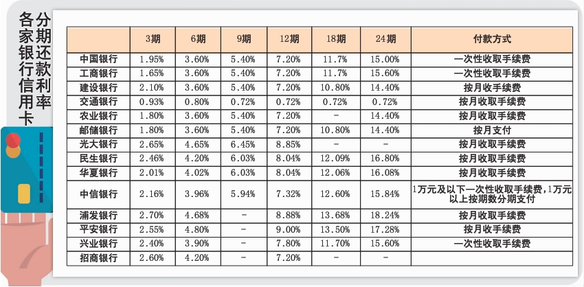 怎样还信用卡最划算:大额分期小额还最低