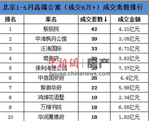 当前，在一系列政策利好影响下，2015年北京豪宅市场成交量快速攀升。与此同时，大量豪宅也选择在今年入市，据悉，仅单价超10万元的项目就有20个将于年内入市。