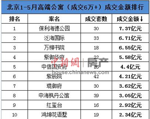 当然，能稳坐成交冠军的位置，除高品质与稀缺资源的占用上，项目还需具备自己的特色。紫辰院营销负责人曾艳红表示，紫辰院项目位于西四环的核心地段，紧邻1500亩的万丰公园与悦泽园，同时自身具备6万平米的古典新派中式园林。项目内部重金打造4大会所，可为业主提供专属的高端生活服务。在教育方面，业主可享受直升北京十一学校与紫辰院合作办学的北京十一学校中堂实验中学的教育“特权”。