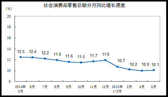 按经营单位所在地分，5月份，城镇消费品零售额20908亿元，同比增长9.9%；乡村消费品零售额3287亿元，增长11.6%。1-5月份，城镇消费品零售额100964亿元，同比增长10.2%；乡村消费品零售额16333亿元，增长11.6%。