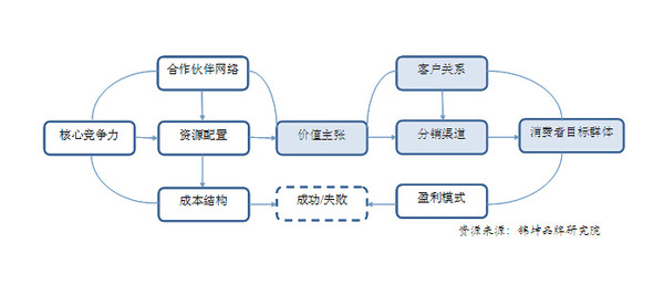 从巴西惨案看互联网企业商业模式建立