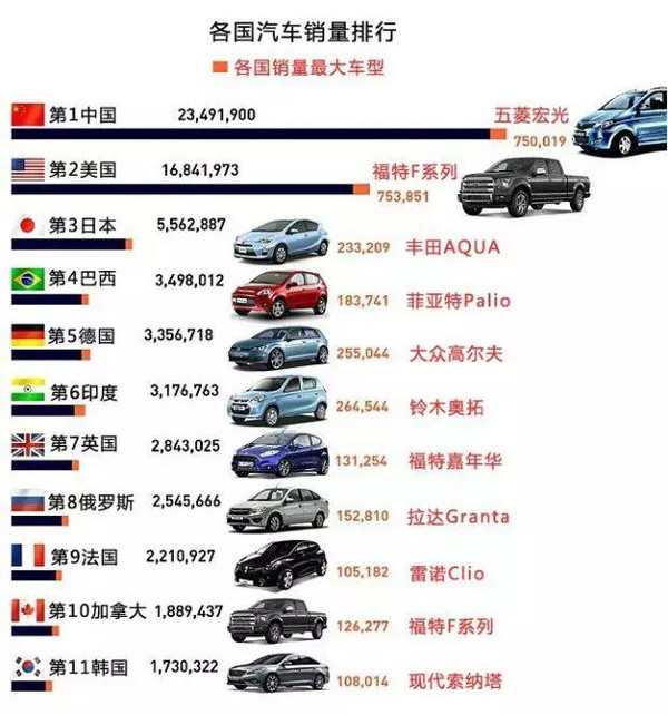一张图看明白各国汽车销量排行榜真是又惊讶