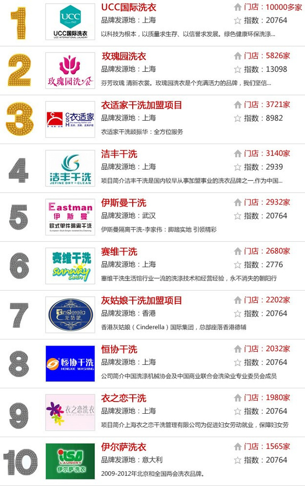 洗衣店排行榜_2021年全国十大干洗店排行榜中国干洗店品牌排行榜前十名