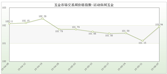 kb体育五金市场交易周价格总指数（67）(图1)