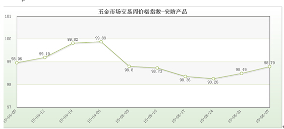 kb体育五金市场交易周价格总指数（67）(图2)