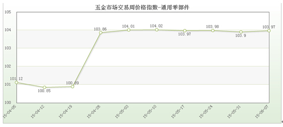 kb体育五金市场交易周价格总指数（67）(图3)