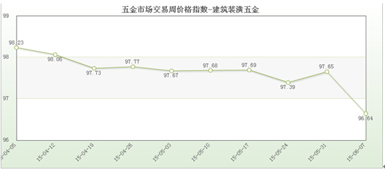 kb体育五金市场交易周价格总指数（67）(图4)