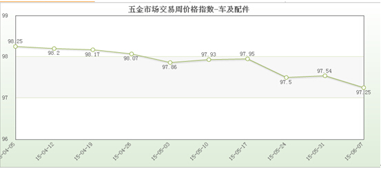 kb体育五金市场交易周价格总指数（67）(图5)