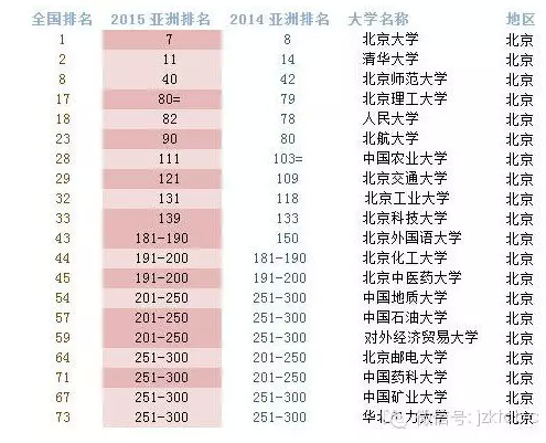 2015年QS亚洲大学排名发布同样高考分数进入