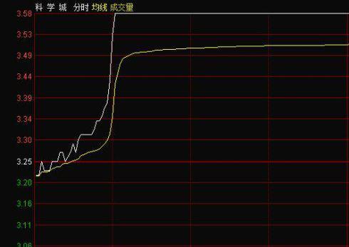 如何连续买一字涨停的股票,看看就知道