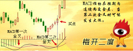 萧熙宇:MACD指标详解之MACD梅开二度再次