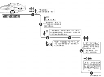 北京间断发作应用网上租车渠道骗租私人车后倒卖的案子,短时刻内很多车主上当。怀疑人经过PP、友友等租车渠道,应用实在身份租到私人车,而后将车转卖外埠。今天,记者从海淀警方得悉,警方通过3个月侦办,转战10省市,打掉4个欺骗团伙,捕获并刑拘团伙成员24名,破获系列欺骗案子30余起,起获上当车18辆,为车主们拯救了近300万元的经济丧失。