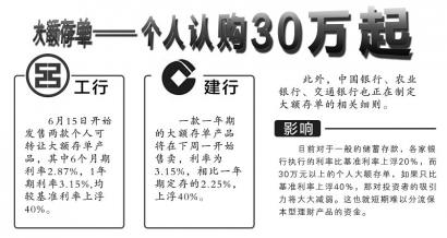 大额存单利率上浮仅40% 恐难撼动保本理财