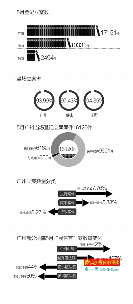 立案登记制首月 广州中院“民告官”案翻倍