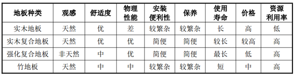 木地板产品按结构和材料主要分为实木地板,实木复合地板,强化