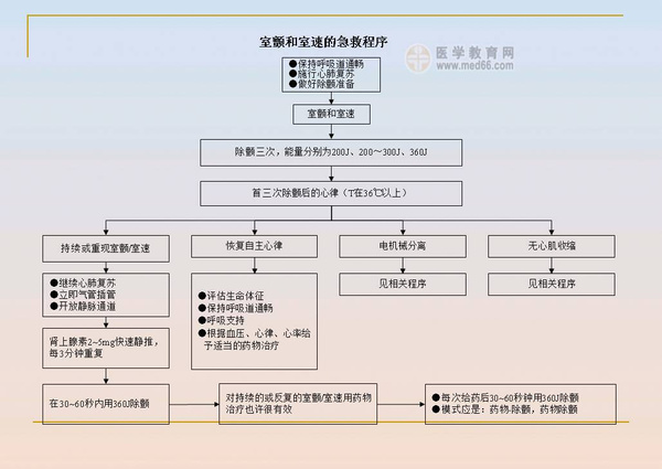 过敏性休克抢救流程图答:如图群体性食物中毒的抢救流程图答:1.