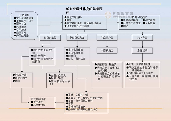 医院29种各科急救流程图最新