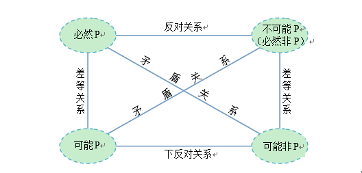 类似于直言命题a,e,i,o之间的真假关系,也可以用一个对当逻辑方阵来