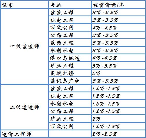 一级建造师资格证书挂靠钱景分析