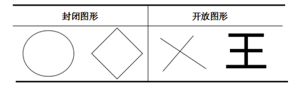 图形的封闭性是指图形整体是不是封闭的,它是相对于开放性而言的.