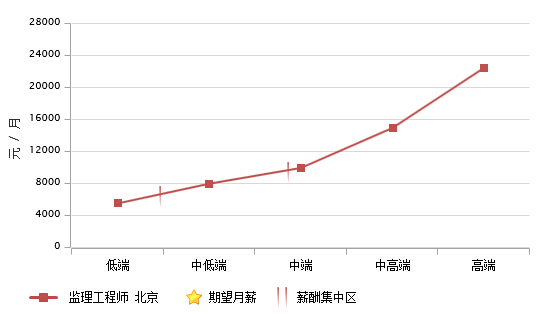 监理工程师工资待遇