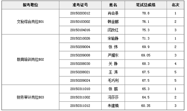 2015年河南省残联直属事业单位=招聘参加面试