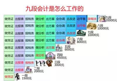 九段会计工资,你的工资是几段